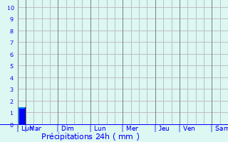 Graphique des précipitations prvues pour Saint-Estve