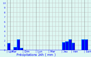 Graphique des précipitations prvues pour Rezonville