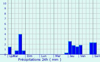 Graphique des précipitations prvues pour Rombas