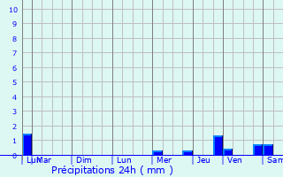 Graphique des précipitations prvues pour Saint-Aubin-sous-Erquery
