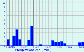 Graphique des précipitations prvues pour Le Ponchel