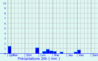 Graphique des précipitations prvues pour Mettet
