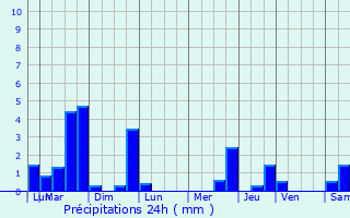 Graphique des précipitations prvues pour Moreuil