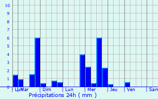 Graphique des précipitations prvues pour La Javie