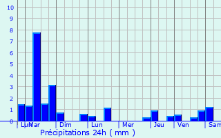 Graphique des précipitations prvues pour Theuville