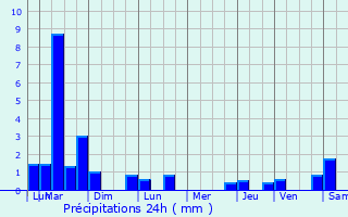 Graphique des précipitations prvues pour Barjouville