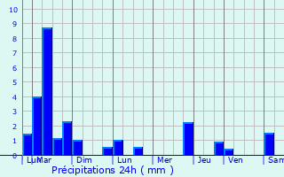 Graphique des précipitations prvues pour Achres