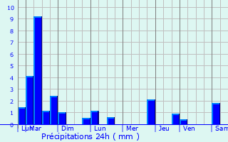 Graphique des précipitations prvues pour Poissy