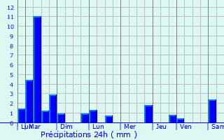 Graphique des précipitations prvues pour Maurepas