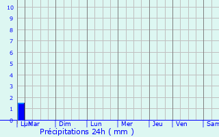 Graphique des précipitations prvues pour Saint-Victor-de-Cessieu