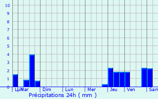 Graphique des précipitations prvues pour Sainte-Marie-aux-Chnes