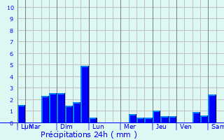Graphique des précipitations prvues pour Martainville
