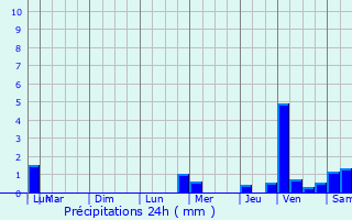 Graphique des précipitations prvues pour Sainte-Hlne-du-Lac