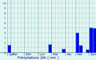 Graphique des précipitations prvues pour Valentigney