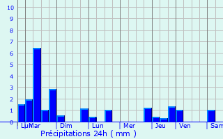 Graphique des précipitations prvues pour Bthisy-Saint-Pierre