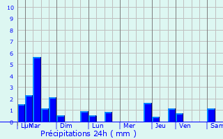 Graphique des précipitations prvues pour Saint-Leu-d