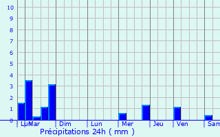 Graphique des précipitations prvues pour Chilly-le-Vignoble