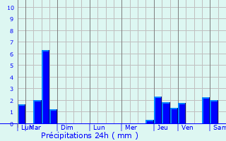 Graphique des précipitations prvues pour Neufchef