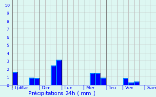 Graphique des précipitations prvues pour Locmin
