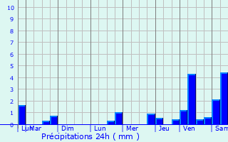 Graphique des précipitations prvues pour Rimbach-prs-Guebwiller