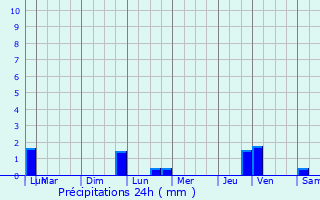 Graphique des précipitations prvues pour Brunehamel