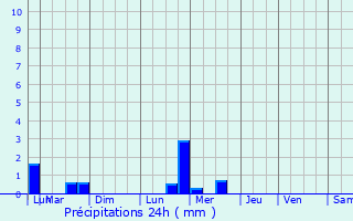 Graphique des précipitations prvues pour Lecey