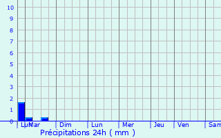 Graphique des précipitations prvues pour Alrance