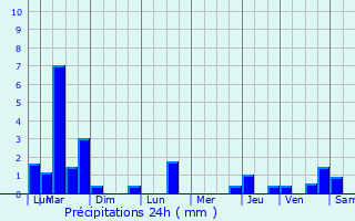 Graphique des précipitations prvues pour Baudreville