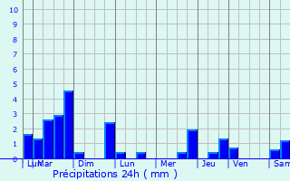 Graphique des précipitations prvues pour Montdidier