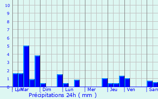 Graphique des précipitations prvues pour Thourotte