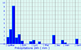Graphique des précipitations prvues pour Domont