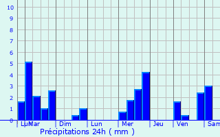 Graphique des précipitations prvues pour Altkirch