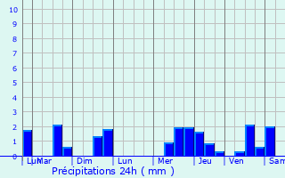 Graphique des précipitations prvues pour Villedieu-les-Poles