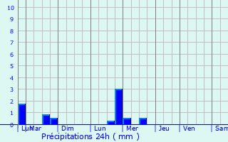 Graphique des précipitations prvues pour Damrmont