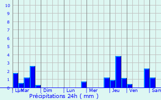 Graphique des précipitations prvues pour Dommartin-le-Coq