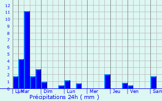Graphique des précipitations prvues pour Vaucresson
