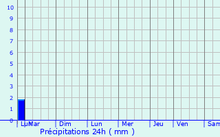 Graphique des précipitations prvues pour Opoul-Prillos