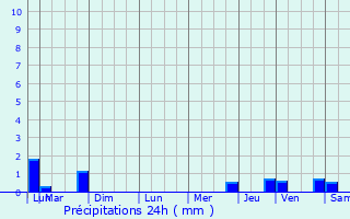 Graphique des précipitations prvues pour Nonancourt