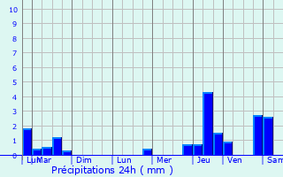 Graphique des précipitations prvues pour Saint-Dizier