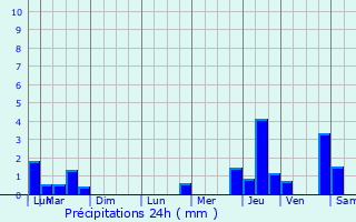Graphique des précipitations prvues pour Dosches