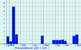 Graphique des précipitations prvues pour Ay