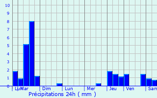 Graphique des précipitations prvues pour Haucourt-Moulaine