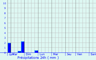 Graphique des précipitations prvues pour Saint-Judoce