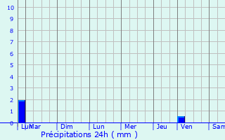 Graphique des précipitations prvues pour Saint-Ondras