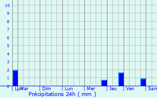 Graphique des précipitations prvues pour Hardivillers