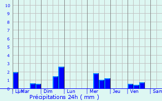 Graphique des précipitations prvues pour Guilliers