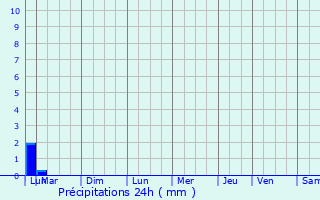 Graphique des précipitations prvues pour Canohs