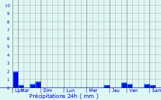 Graphique des précipitations prvues pour L