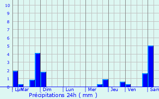 Graphique des précipitations prvues pour Fayence