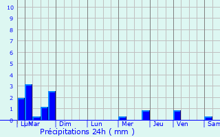 Graphique des précipitations prvues pour Augea